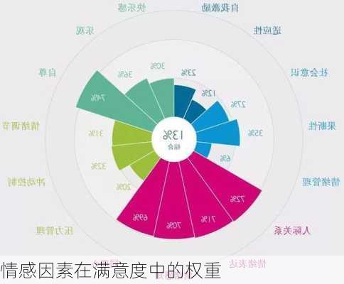 情感因素在满意度中的权重