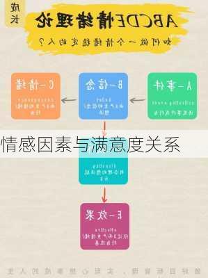 情感因素与满意度关系