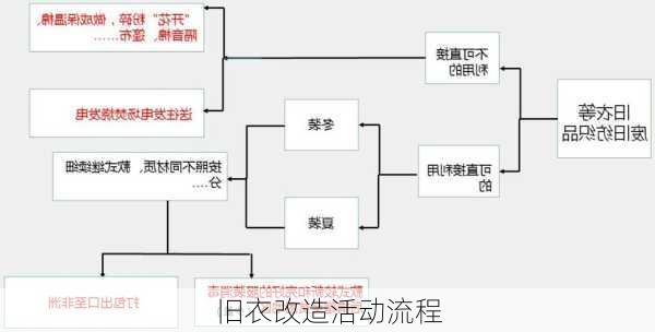 旧衣改造活动流程