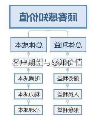 客户期望与感知价值