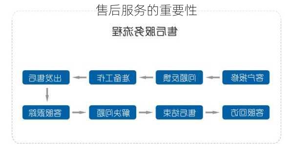 售后服务的重要性