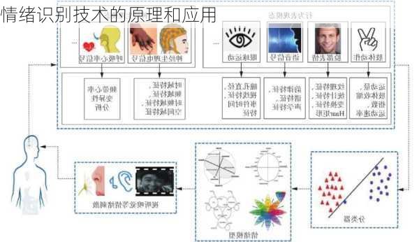 情绪识别技术的原理和应用