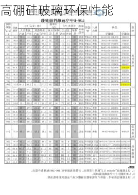 高硼硅玻璃环保性能