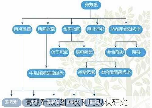 高硼硅玻璃回收利用现状研究