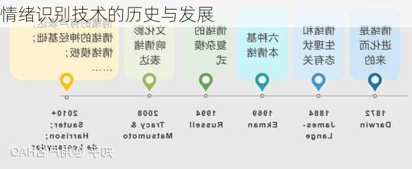 情绪识别技术的历史与发展