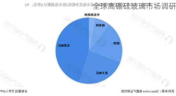 全球高硼硅玻璃市场调研