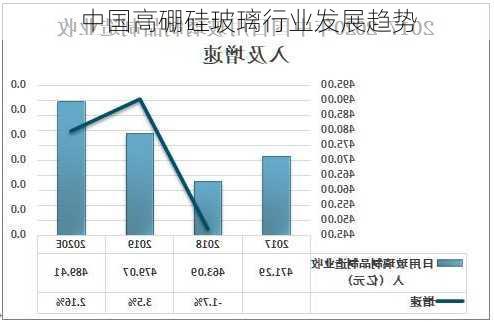 中国高硼硅玻璃行业发展趋势
