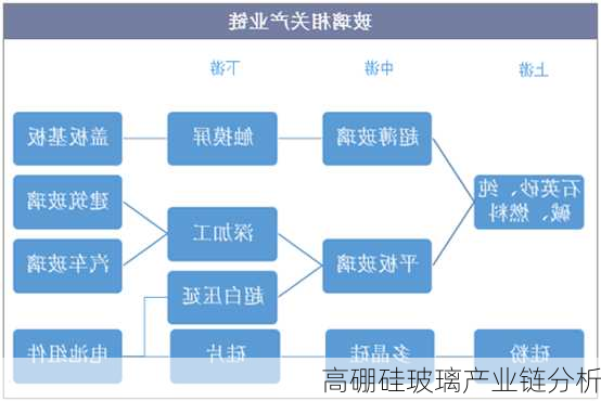高硼硅玻璃产业链分析