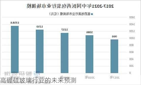 高硼硅玻璃行业的未来预测