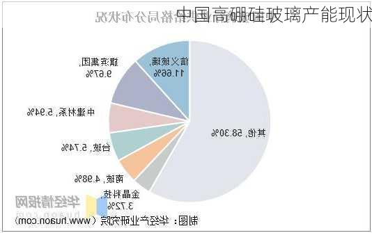 中国高硼硅玻璃产能现状