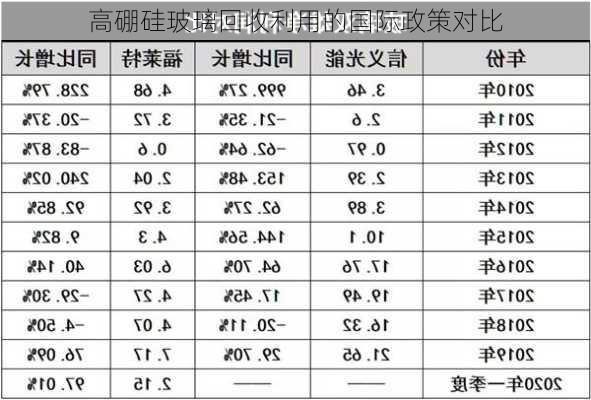 高硼硅玻璃回收利用的国际政策对比