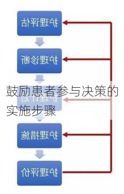 鼓励患者参与决策的实施步骤
