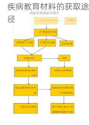 疾病教育材料的获取途径