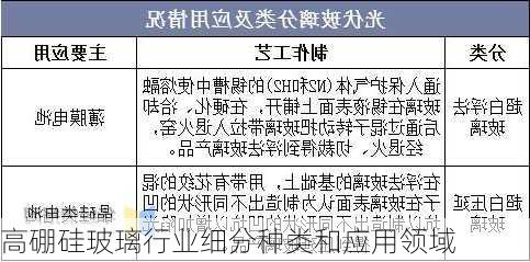 高硼硅玻璃行业细分种类和应用领域
