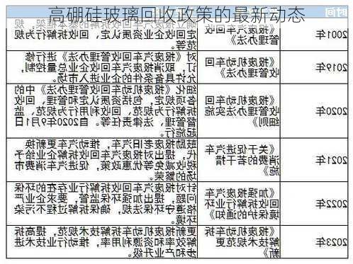 高硼硅玻璃回收政策的最新动态
