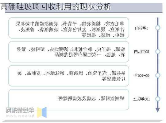 高硼硅玻璃回收利用的现状分析