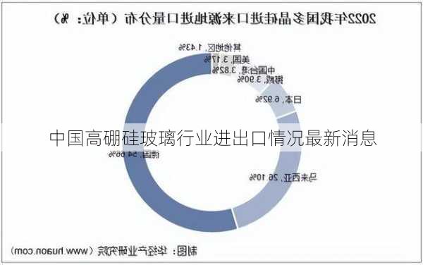 中国高硼硅玻璃行业进出口情况最新消息