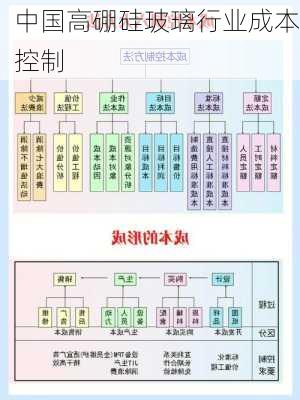 中国高硼硅玻璃行业成本控制