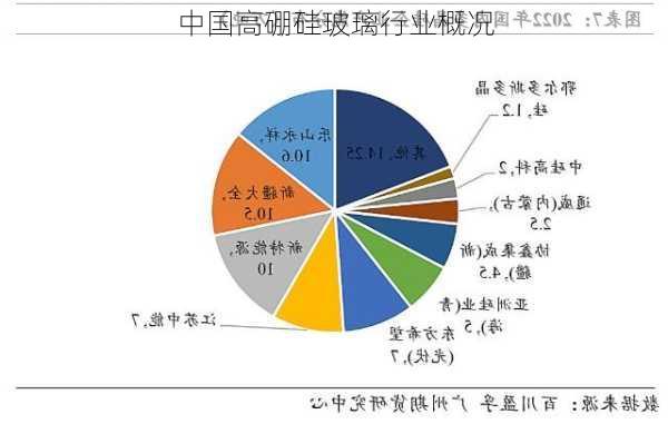 中国高硼硅玻璃行业概况