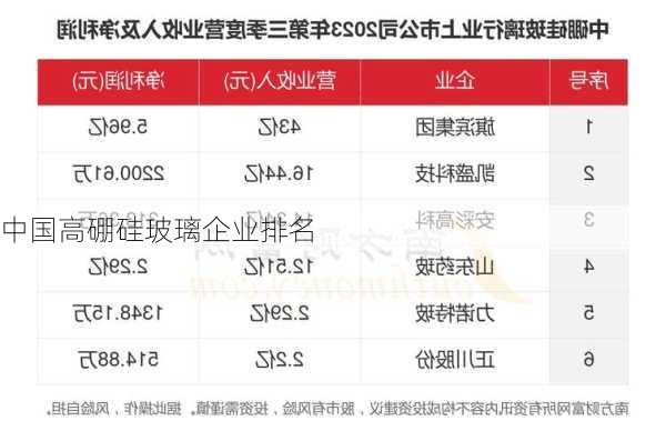中国高硼硅玻璃企业排名