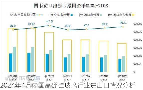 2024年4月中国高硼硅玻璃行业进出口情况分析