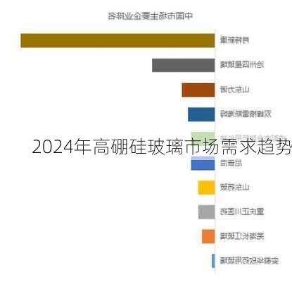 2024年高硼硅玻璃市场需求趋势