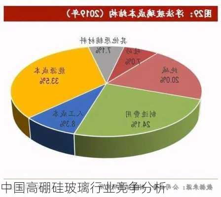 中国高硼硅玻璃行业竞争分析