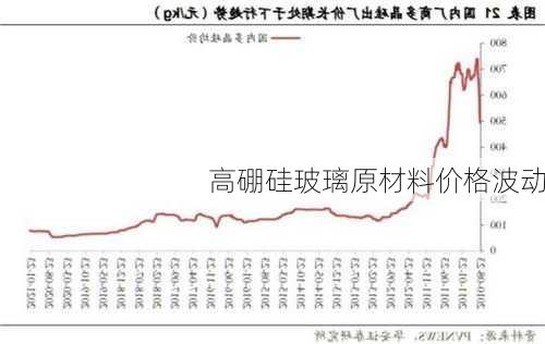 高硼硅玻璃原材料价格波动