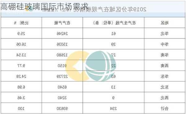 高硼硅玻璃国际市场需求