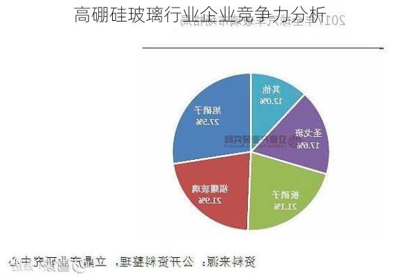 高硼硅玻璃行业企业竞争力分析