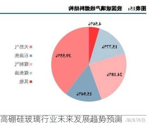 高硼硅玻璃行业未来发展趋势预测