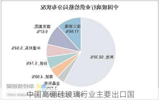 中国高硼硅玻璃行业主要出口国