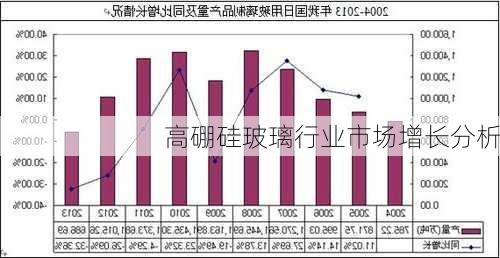 高硼硅玻璃行业市场增长分析