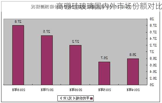 高硼硅玻璃国内外市场份额对比