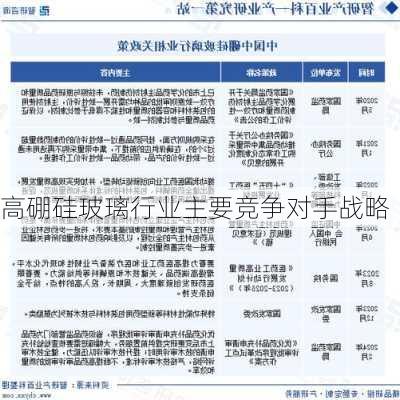 高硼硅玻璃行业主要竞争对手战略