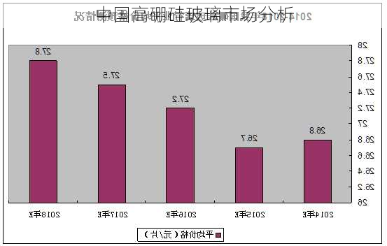中国高硼硅玻璃市场分析