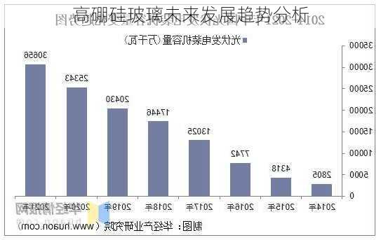 高硼硅玻璃未来发展趋势分析