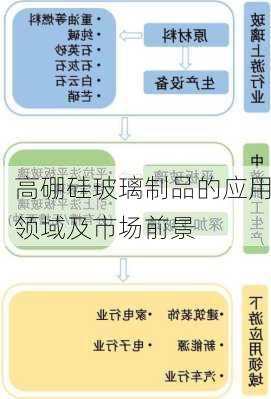 高硼硅玻璃制品的应用领域及市场前景