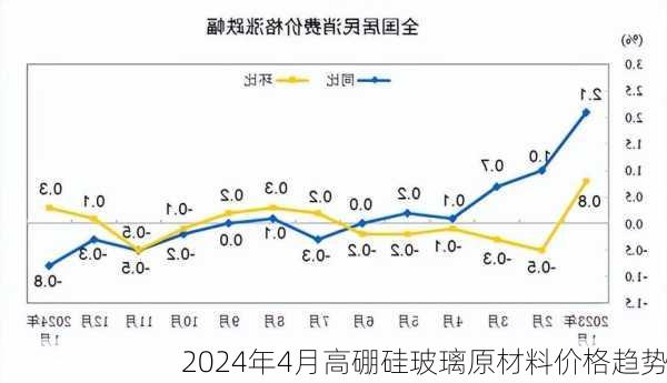 2024年4月高硼硅玻璃原材料价格趋势