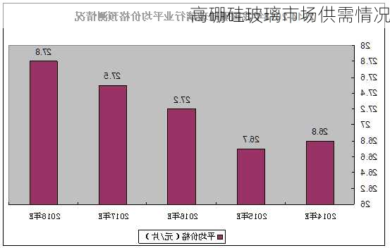 高硼硅玻璃市场供需情况