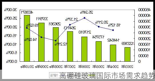 高硼硅玻璃国际市场需求趋势
