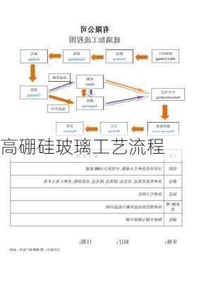 高硼硅玻璃工艺流程