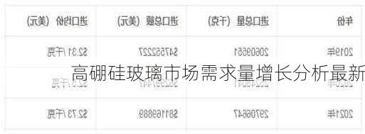 高硼硅玻璃市场需求量增长分析最新