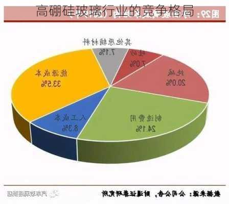 高硼硅玻璃行业的竞争格局