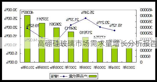 高硼硅玻璃市场需求量增长分析报告