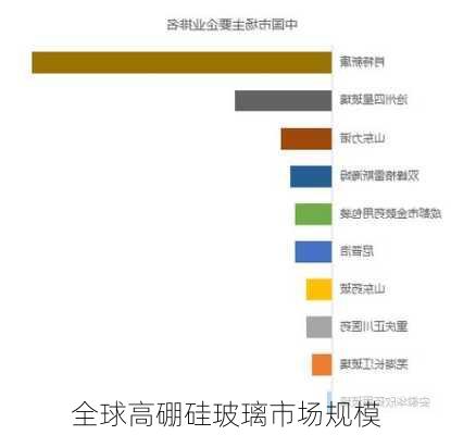 全球高硼硅玻璃市场规模