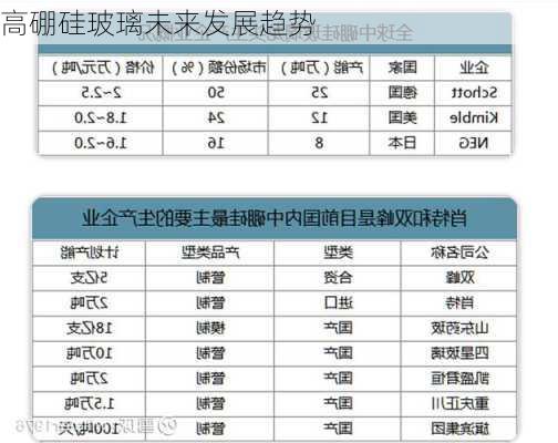 高硼硅玻璃未来发展趋势