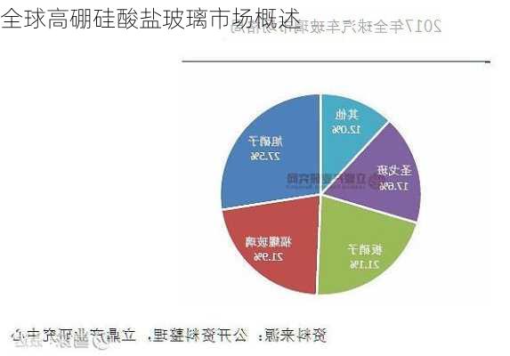 全球高硼硅酸盐玻璃市场概述
