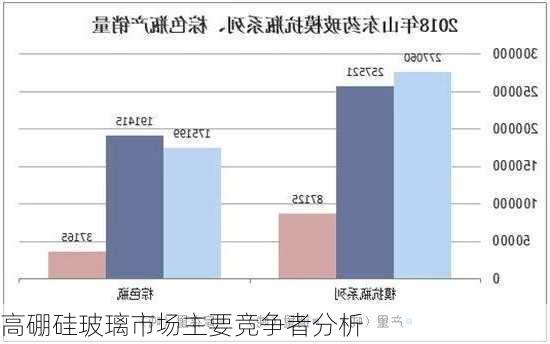 高硼硅玻璃市场主要竞争者分析