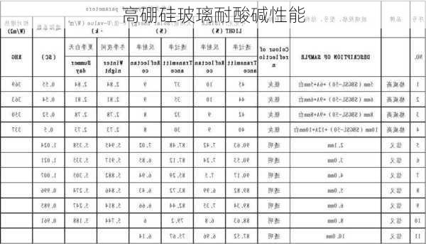高硼硅玻璃耐酸碱性能